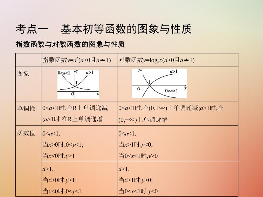 2018届高三数学二轮复习第一篇专题突破专题二集合常用逻辑用语第2讲基本初等函数函数与方程课件理_第4页