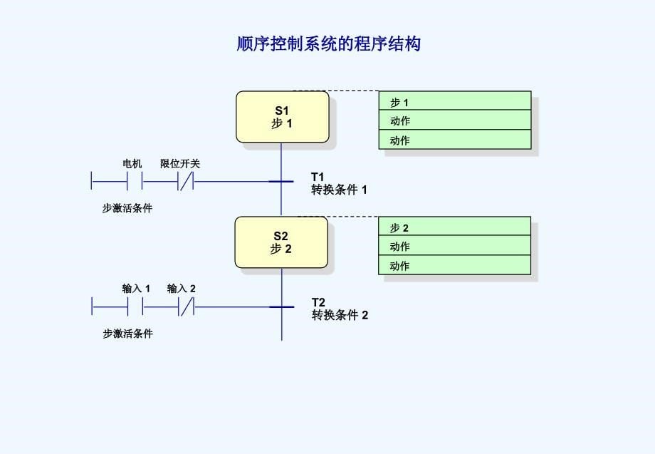 西门子s7-300+400高级编程培训教材,内部教材12、分布式+io+和参数分配_第5页