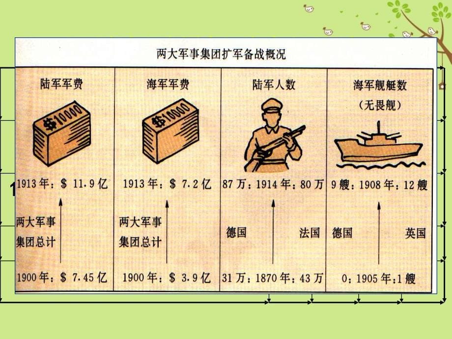 安徽省2018年中考历史总复习第一次世界大战课件_第5页