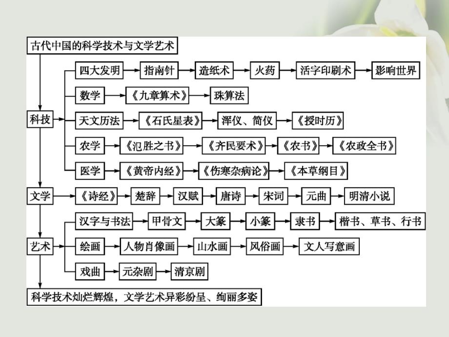 2017_2018学年高中历史第三单元古代中国的科学技术与文学艺术单元总结课件新人教版必修3_第2页