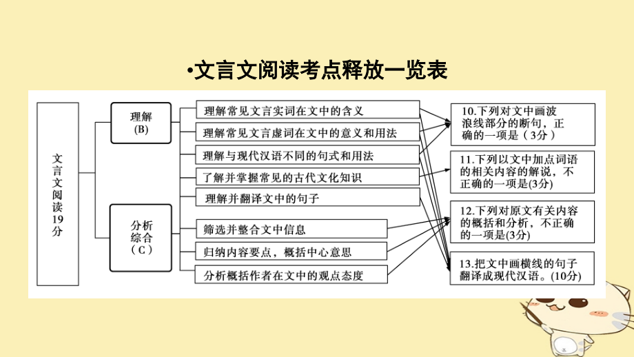 2018年高考语文二轮复习第二大题古代诗文阅读第10～13题文言文阅读课件_第3页