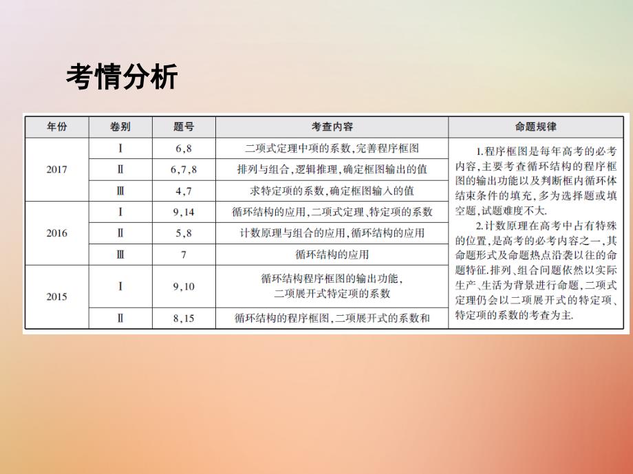 2018届高三数学二轮复习第一篇专题突破专题一集合常用逻辑用语平面向量复数不等式算法推理与证明计数原理第4讲算法推理与证明计数原理课件理_第2页