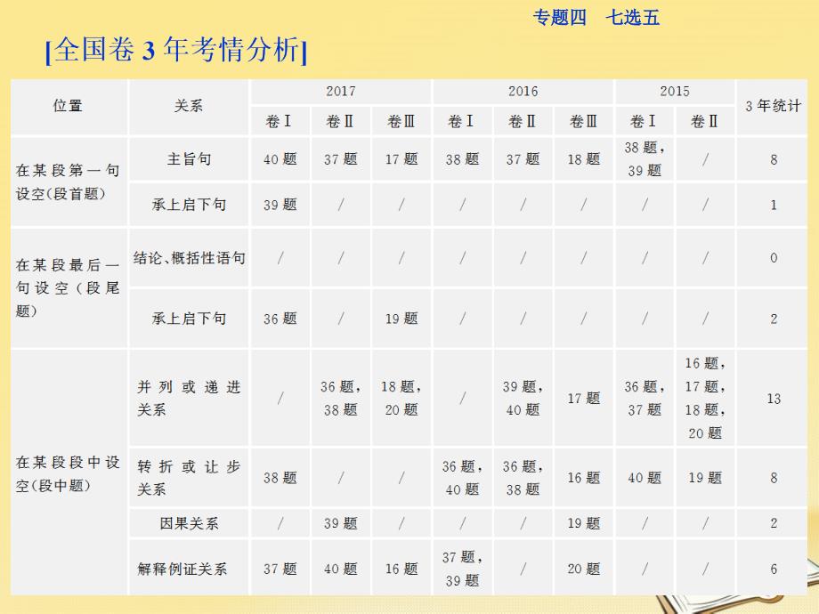 2018届高三英语二轮复习专题四七选五课件_第2页