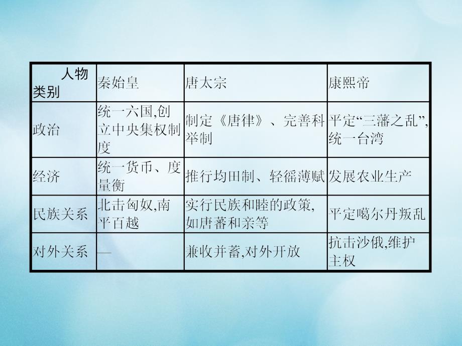 2017_2018学年高中历史第一单元古代中国的政治家单元整合课件新人教版选修4_第2页