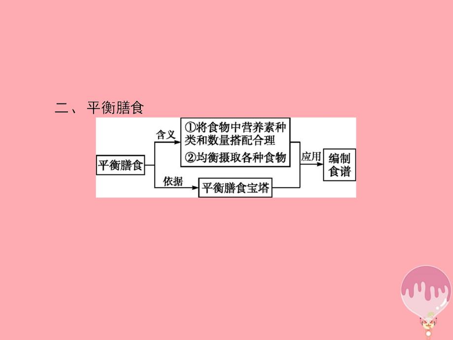 2017_2018学年高中化学主题2摄取益于降的食物主题整合提升2课件鲁科版选修1_第3页