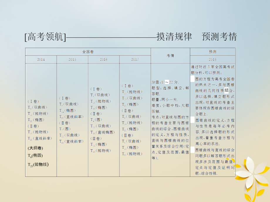 2018届高考数学二轮复习第一部分专题六解析几何1_6_1直线与圆课件理_第3页