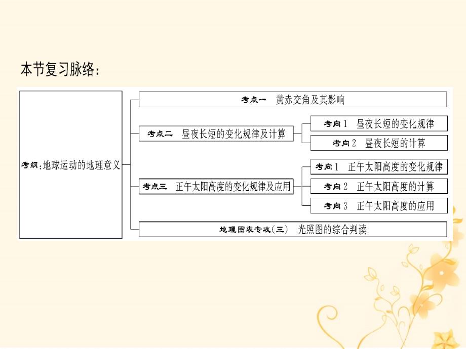 2019届高考地理一轮复习第1章宇宙中的地球含地球和地图第5节地球的公转及其地理意义课件新人教版_第3页