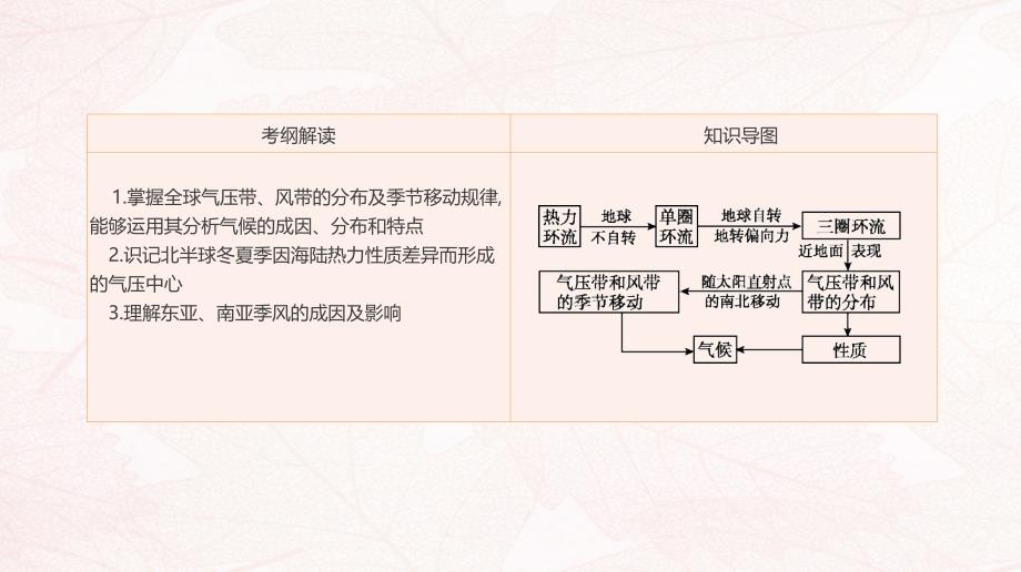 2019高考地理一轮复习 第8讲 全球的气压带与风带课件 鲁教版_第2页