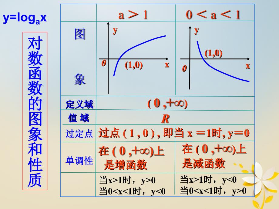 江苏省宿迁市高中数学第三章函数的应用3_2对数函数2图象平移课件苏教版必修1_第2页