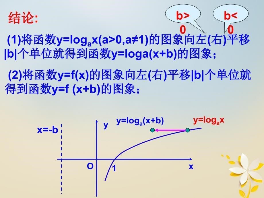 江苏省宿迁市高中数学第三章函数的应用3_2对数函数2图象平移课件苏教版必修1_第5页