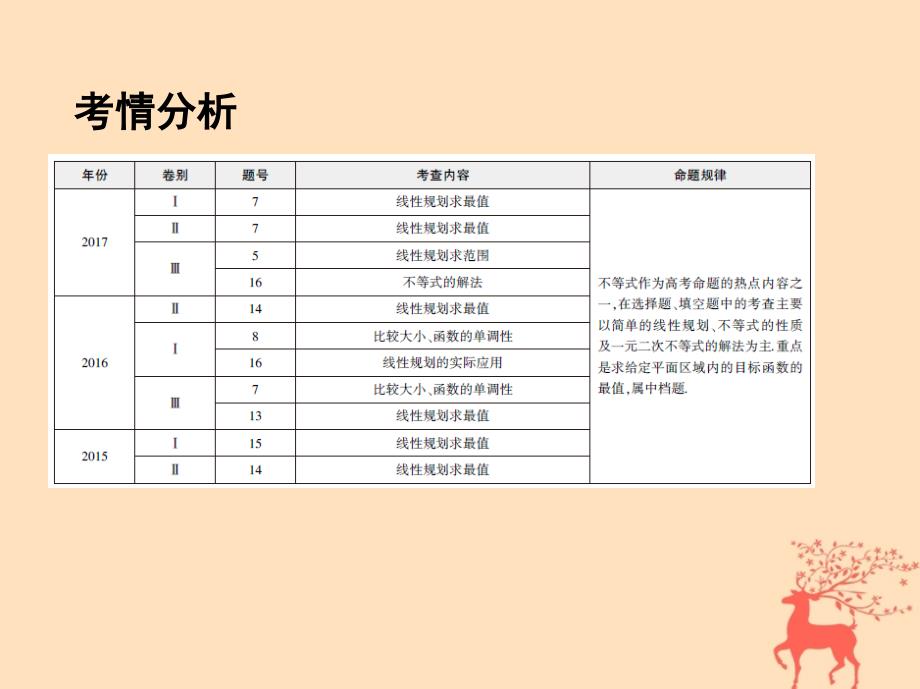 2018届高三数学二轮复习第一篇专题突破专题一集合常用逻辑用语平面向量不等式复数算法推理与证明刺第3讲不等式课件文_第2页