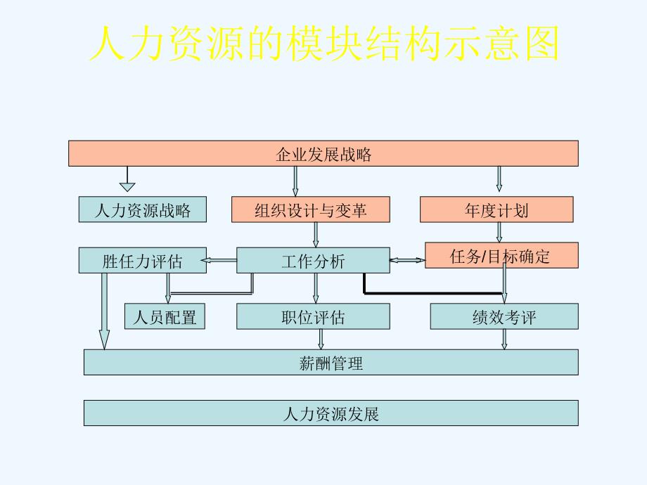 人力资源模块之一--职位分析_第2页