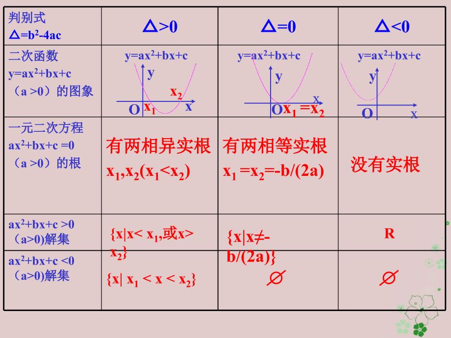 江苏省宿迁市高中数学第三章不等式3_2一元二次不等式三个二次课件1新人教a版必修5_第2页