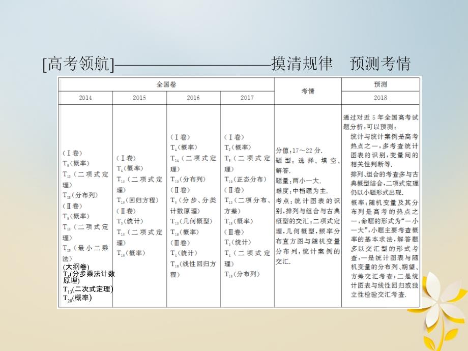 2018届高考数学二轮复习第一部分专题七概率与统计1_7_1排列与组合二项式定理课件理_第3页