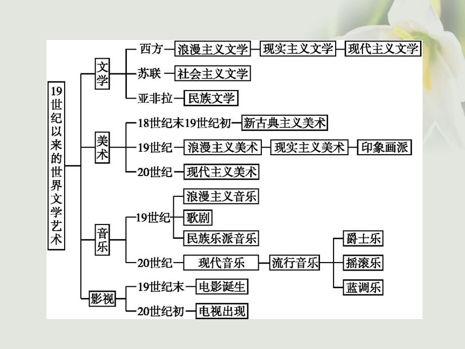 2017_2018学年高中历史第八单元19世纪以来的世界文学艺术单元总结课件新人教版必修3_第2页