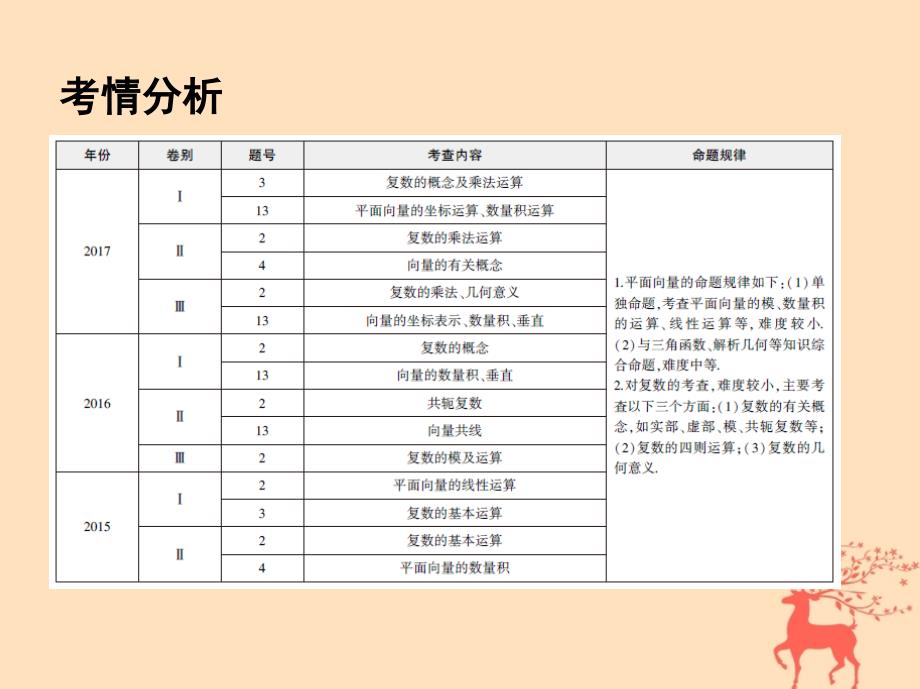 高三数学二轮复习 第一篇 专题突破 专题一 集合、常用逻辑用语、平面向量、不等式、复数、算法、推理与证明刺 第2讲 平面向量与复数课件 文_第2页