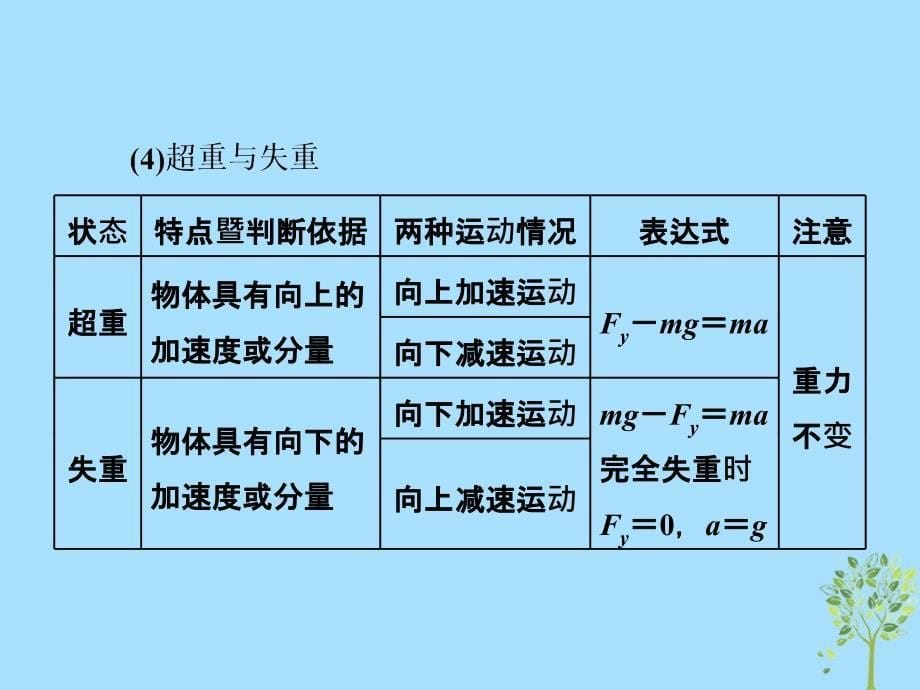 2018届高考物理二轮复习专题二相互作用与牛顿运动定律课件_第5页