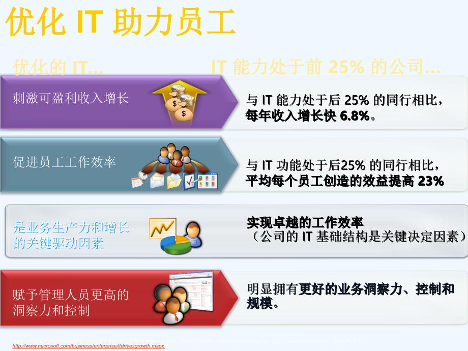 微软地区总经理演讲—优化+it,推动业务_第3页