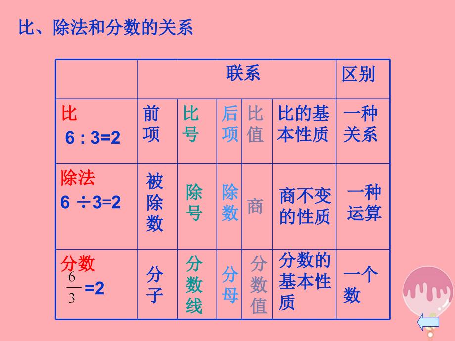 六年级数学上册 第三章 比和比例复习课件 沪教版_第2页