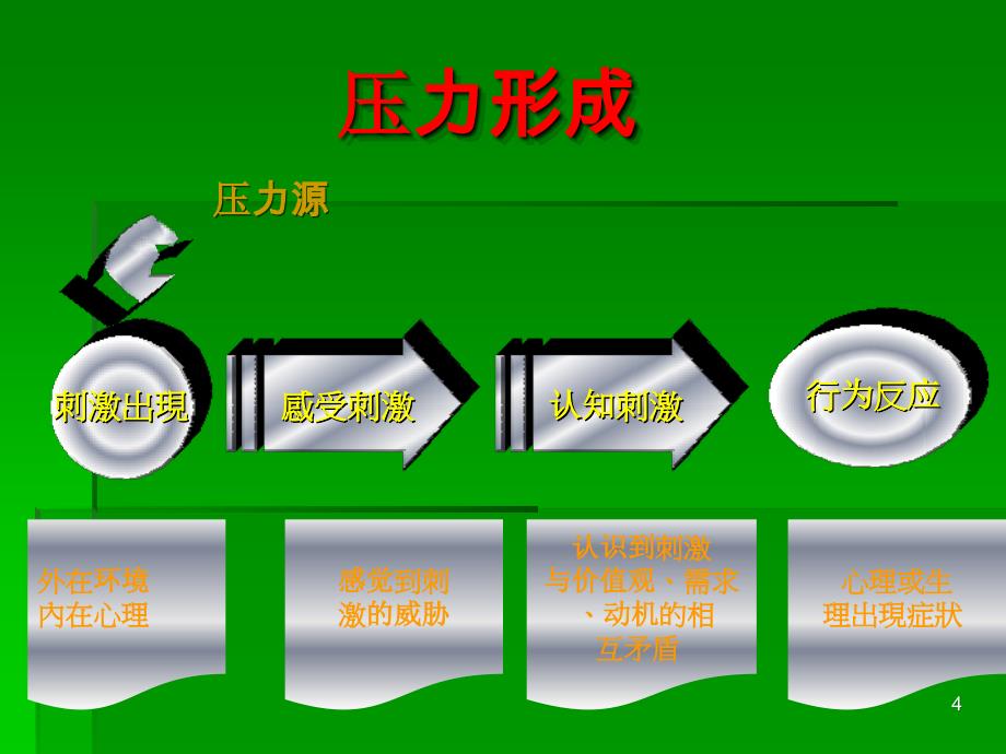 科学应对压力+提升身心健康_第4页