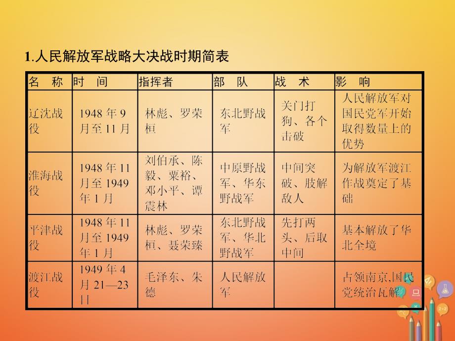 八年级历史上册 单元整合5教学课件 北师大版_第3页