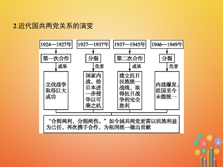 八年级历史上册 单元整合5教学课件 北师大版_第4页