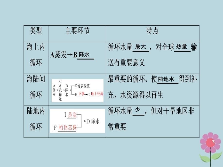 2019届高考地理一轮复习第四章地球上的水第一讲自然界的水循环与水资源的合理利用课件新人教版_第5页