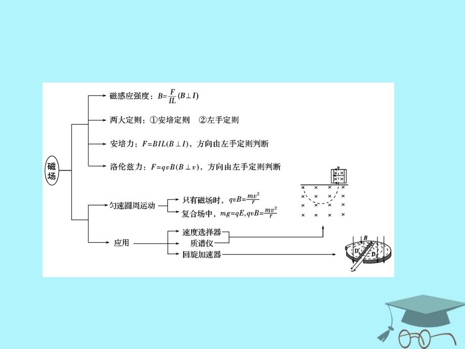 高考物理二轮复习 第三部分 临考教材回扣 经典题型再做 考前第6天 电场和磁场课件 新人教版_第3页