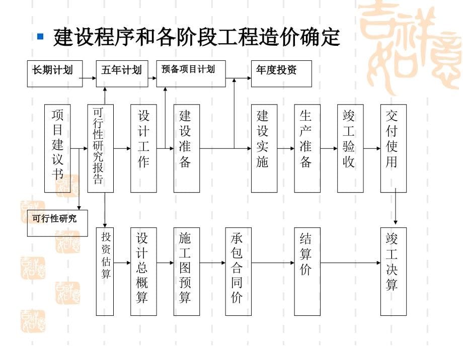 建筑及装饰工程造价基础知识_第5页