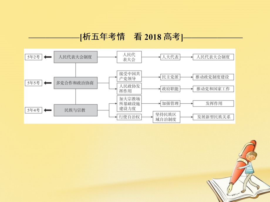 高考政治二轮复习 第一部分 知识专题突破篇 6 权力运行与制度建设课件_第4页