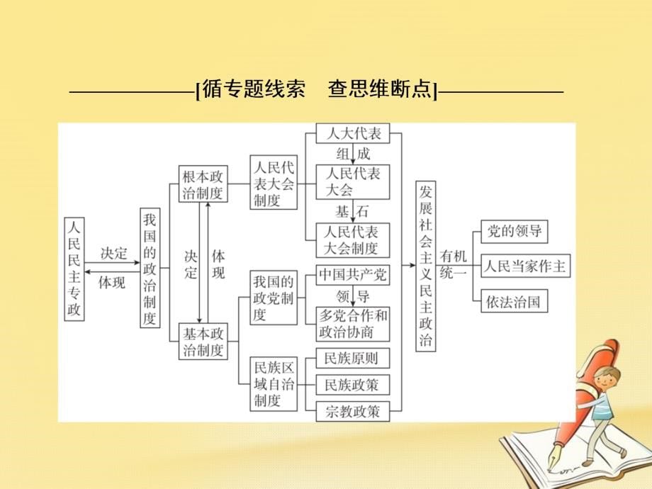 高考政治二轮复习 第一部分 知识专题突破篇 6 权力运行与制度建设课件_第5页