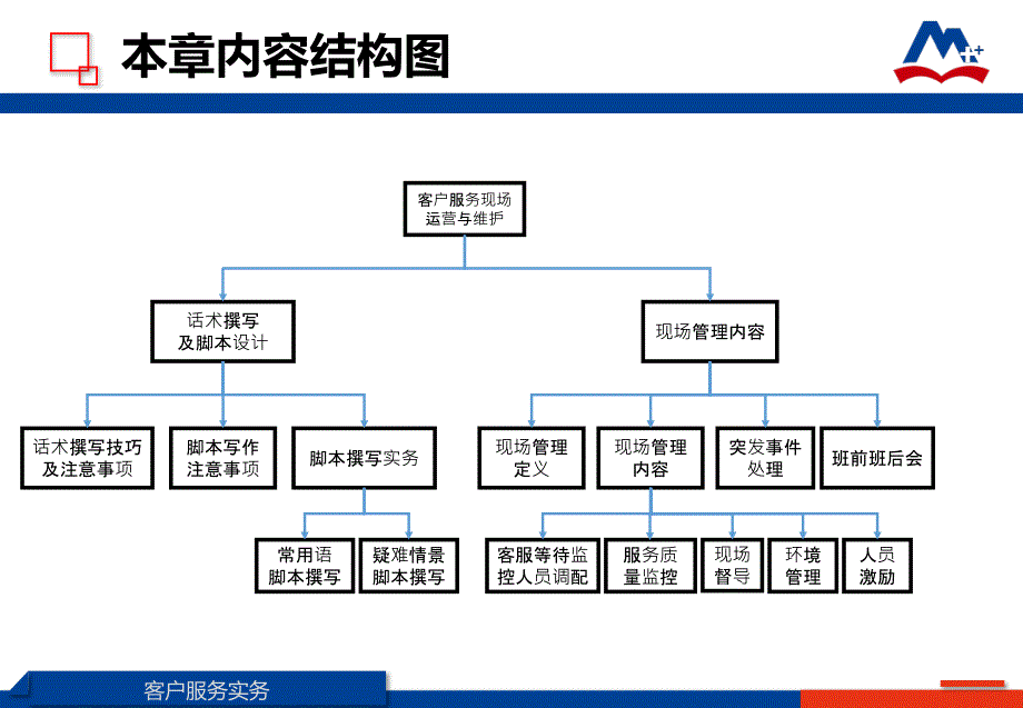 客户服务实务《模块五：客户服务现场运营与维护》课件_第3页