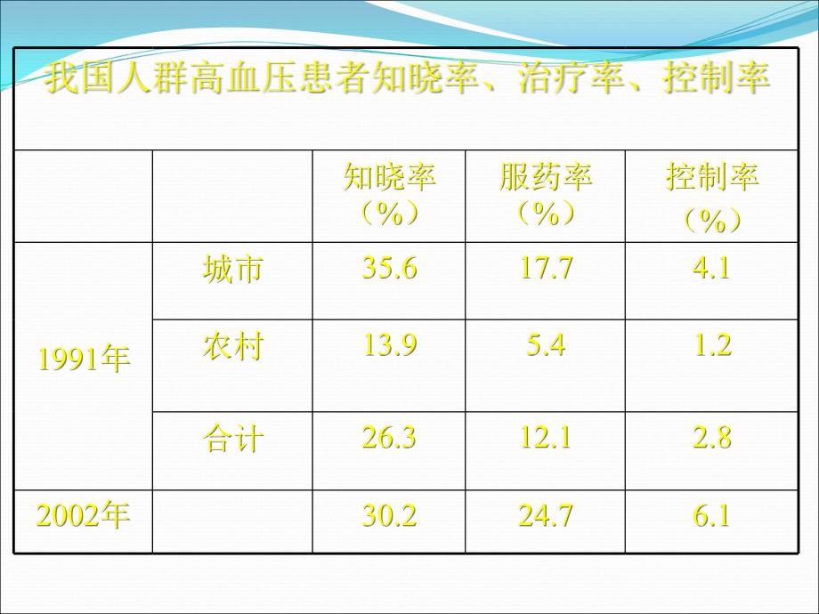 课件：让老百姓认识高血压_第3页