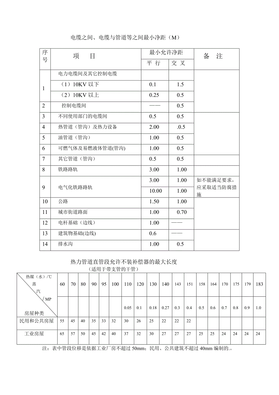 电缆最小允许弯曲半径.._第2页