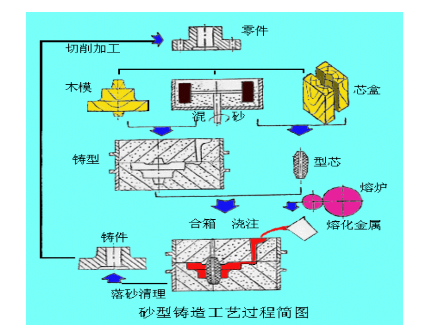 课件：机械制造基础第三章砂型铸造_第4页