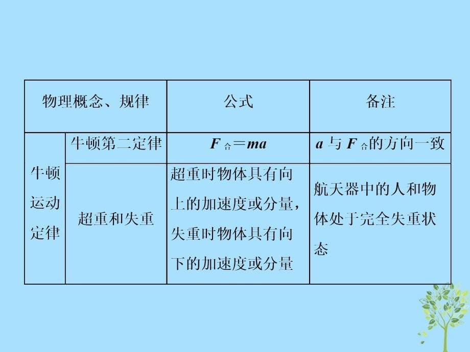 高考物理二轮复习 专题1 必记公式和结论—解题“工具”掌握牢课件_第5页