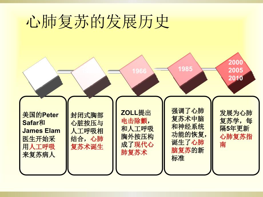 课件：心肺复苏(cpr)ppt课件_第3页