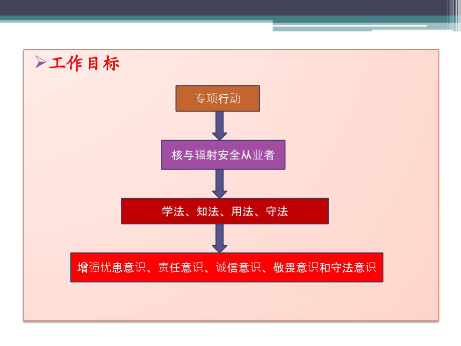 核安全文化宣贯材料_第4页