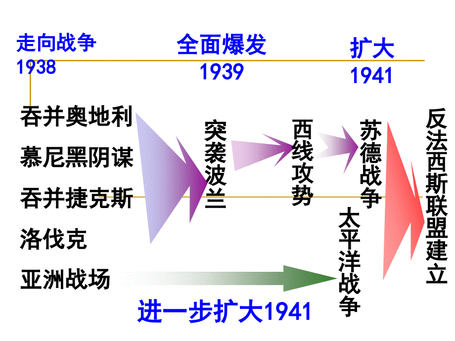 人教版九年级历史下册第三单元 第7课 世界反法西斯战争的胜利课件47张 (共47张ppt)_第2页