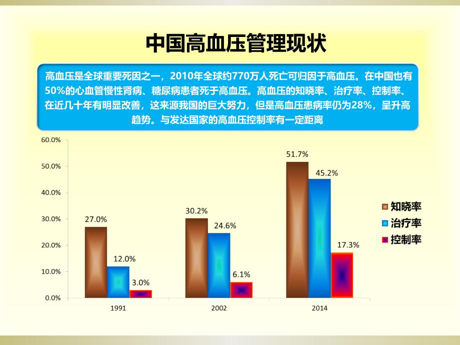 课件：高血压合并冠心病心衰降压治疗_第3页