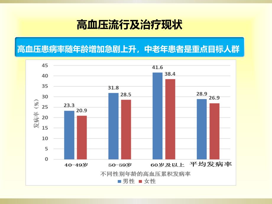 课件：高血压合并冠心病心衰降压治疗_第4页