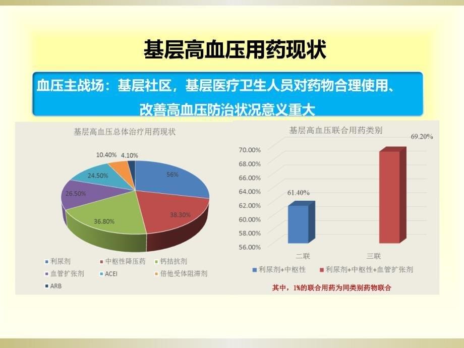 课件：高血压合并冠心病心衰降压治疗_第5页