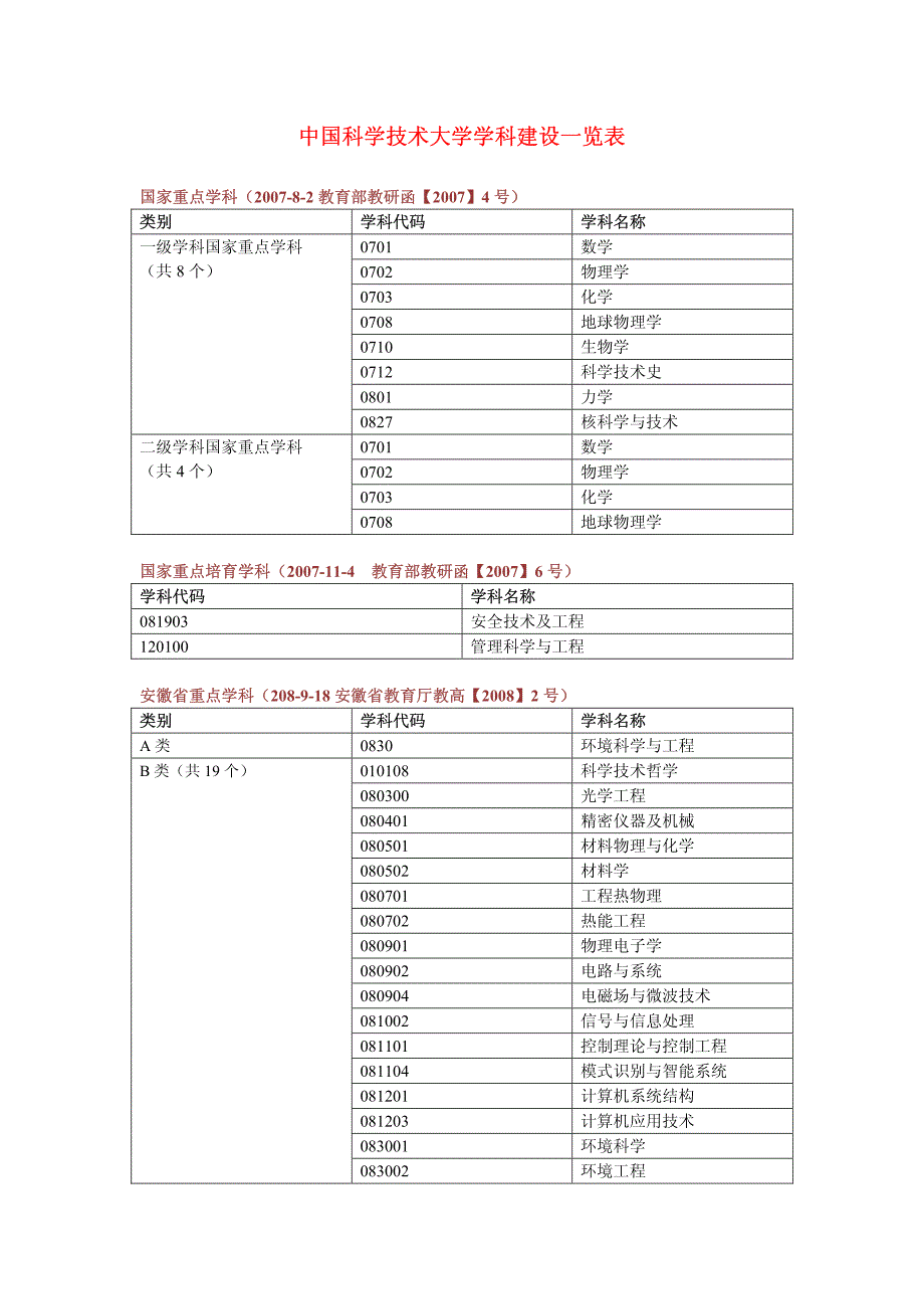 中国科学技术大学学科建设一览表-中国科学技术大学研究生院_第1页