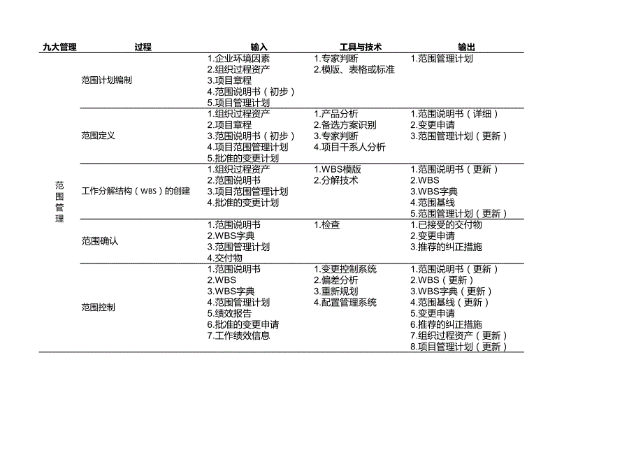 九大管理过程,信息系统项目管理,考前资料_第3页