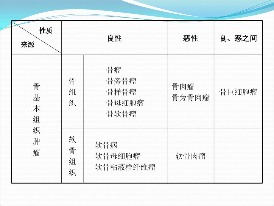 课件：骨肿瘤大四讲课之-1 microsoft powerpoint 演示文稿_第4页