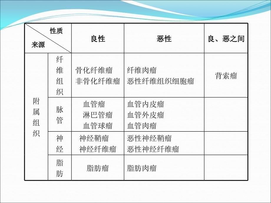 课件：骨肿瘤大四讲课之-1 microsoft powerpoint 演示文稿_第5页