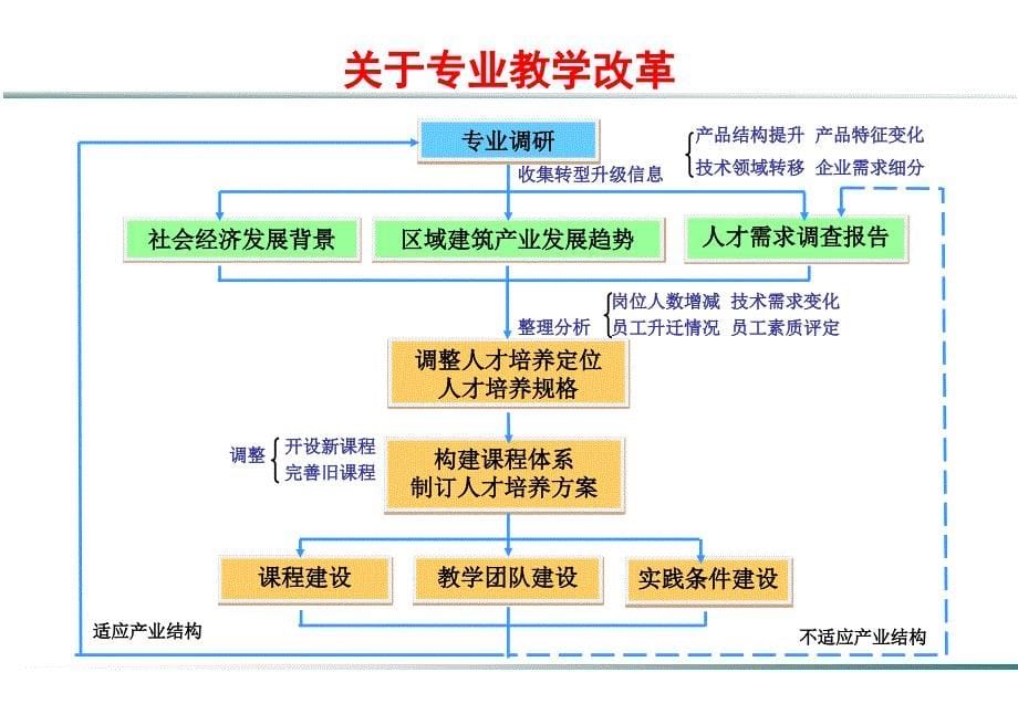 bm时代专业教学改革探索及实践叶雯老师_第5页