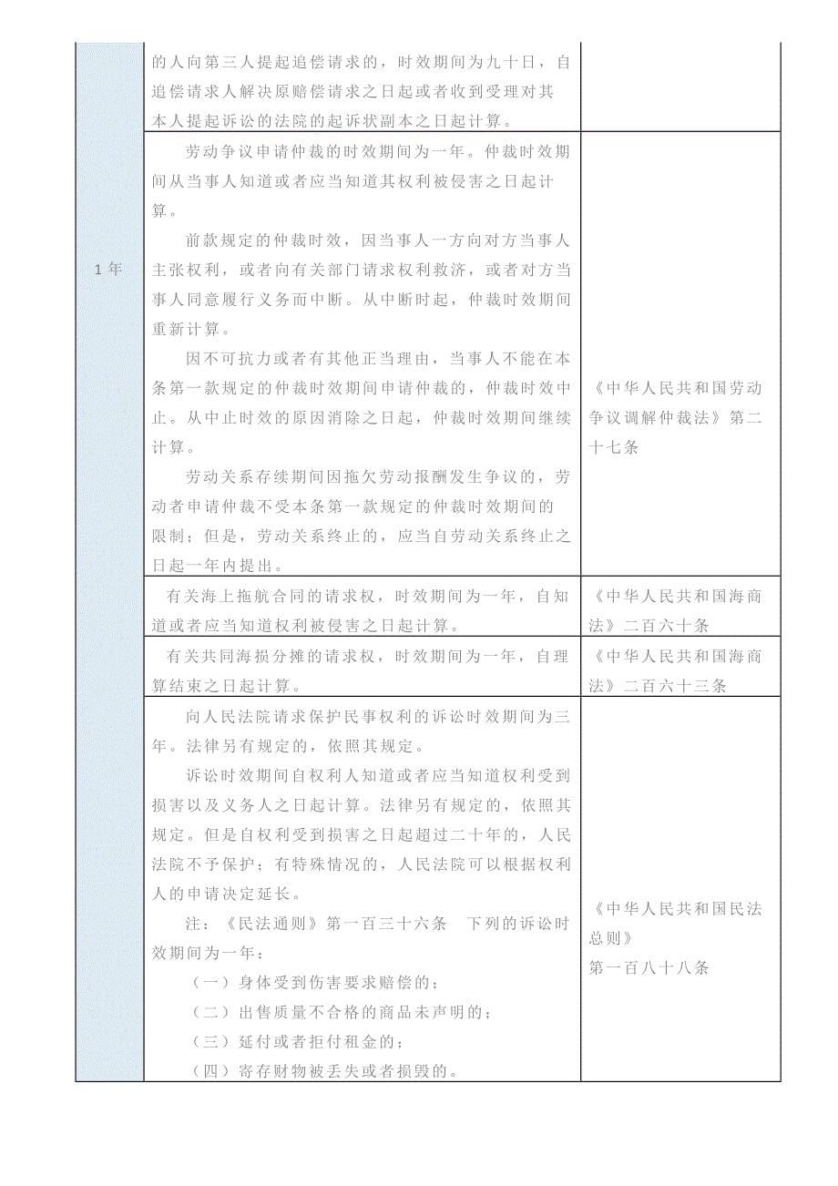 (2017最新)民商事诉讼时效汇总一览表_第5页