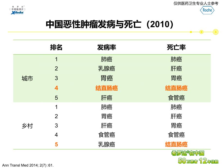 课件：从国际指南变更看肠癌辅助化疗的争议与共识(专家片)_第3页