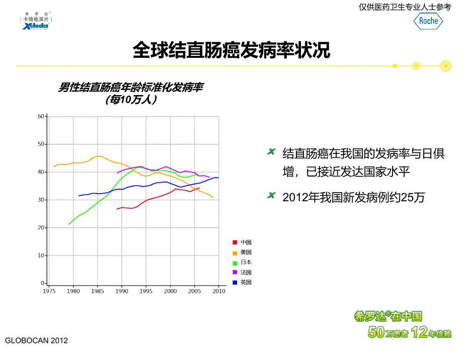 课件：从国际指南变更看肠癌辅助化疗的争议与共识(专家片)_第4页